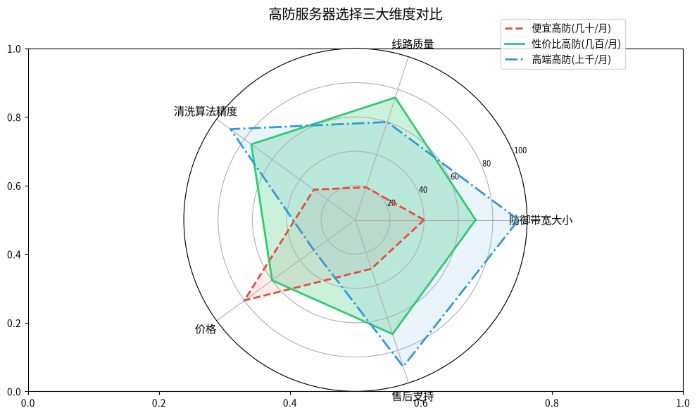 高防节点选择对比